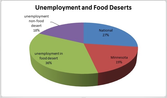 Unemployment Pie Chart